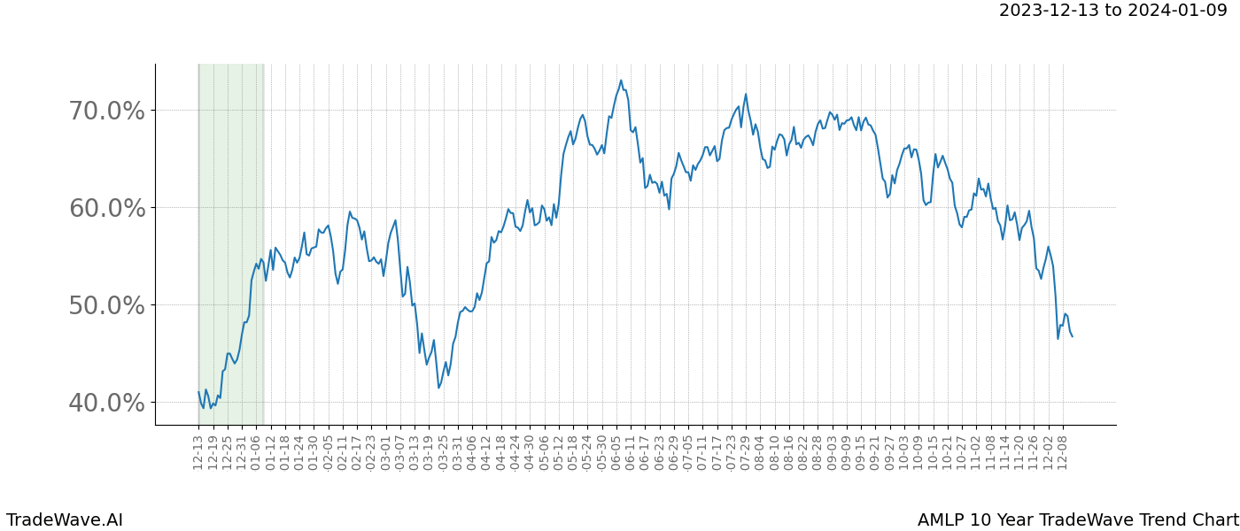 TradeWave Trend Chart AMLP shows the average trend of the financial instrument over the past 10 years. Sharp uptrends and downtrends signal a potential TradeWave opportunity