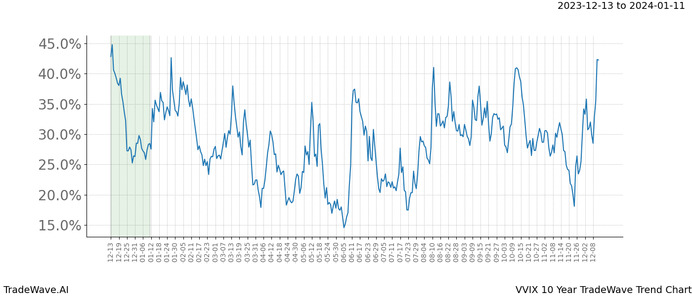 TradeWave Trend Chart VVIX shows the average trend of the financial instrument over the past 10 years. Sharp uptrends and downtrends signal a potential TradeWave opportunity