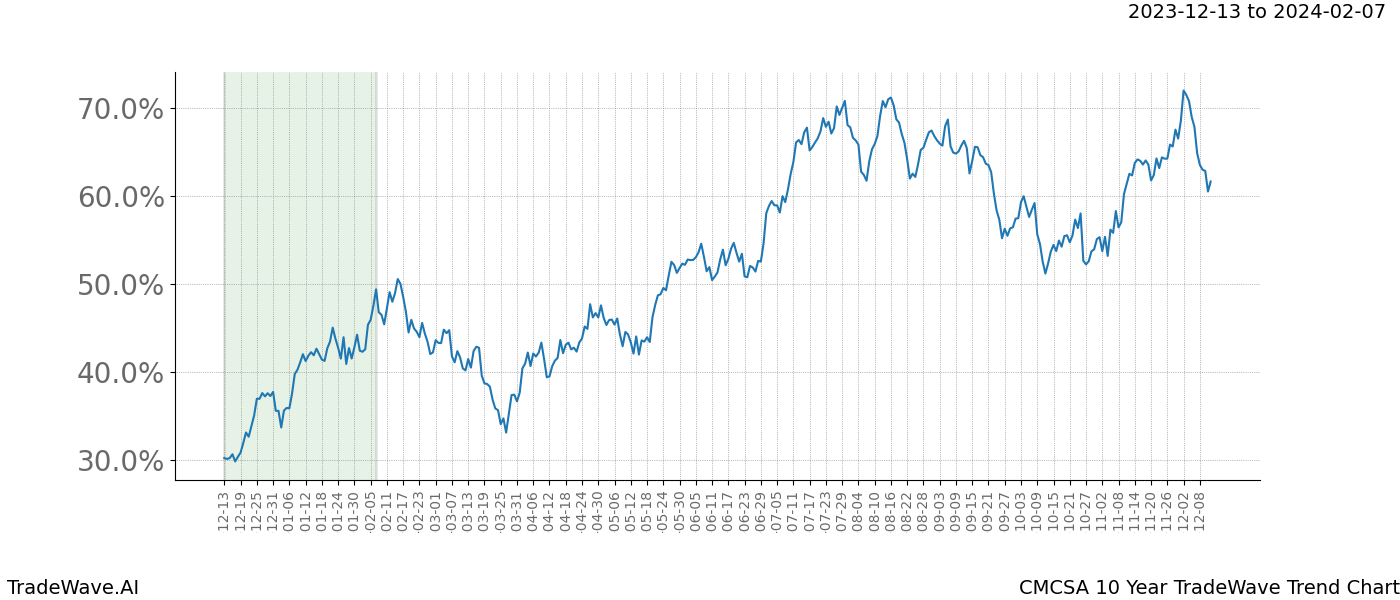 TradeWave Trend Chart CMCSA shows the average trend of the financial instrument over the past 10 years. Sharp uptrends and downtrends signal a potential TradeWave opportunity