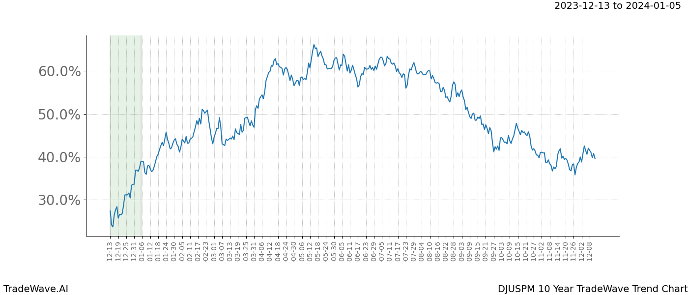 TradeWave Trend Chart DJUSPM shows the average trend of the financial instrument over the past 10 years. Sharp uptrends and downtrends signal a potential TradeWave opportunity