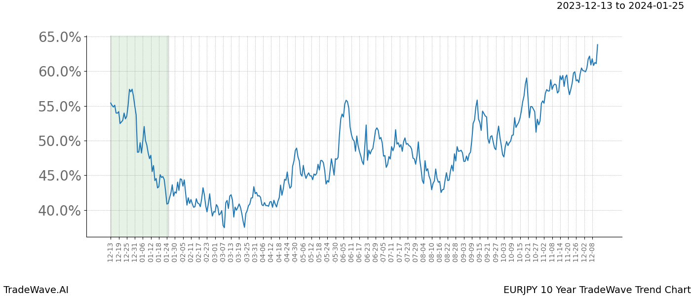 TradeWave Trend Chart EURJPY shows the average trend of the financial instrument over the past 10 years. Sharp uptrends and downtrends signal a potential TradeWave opportunity