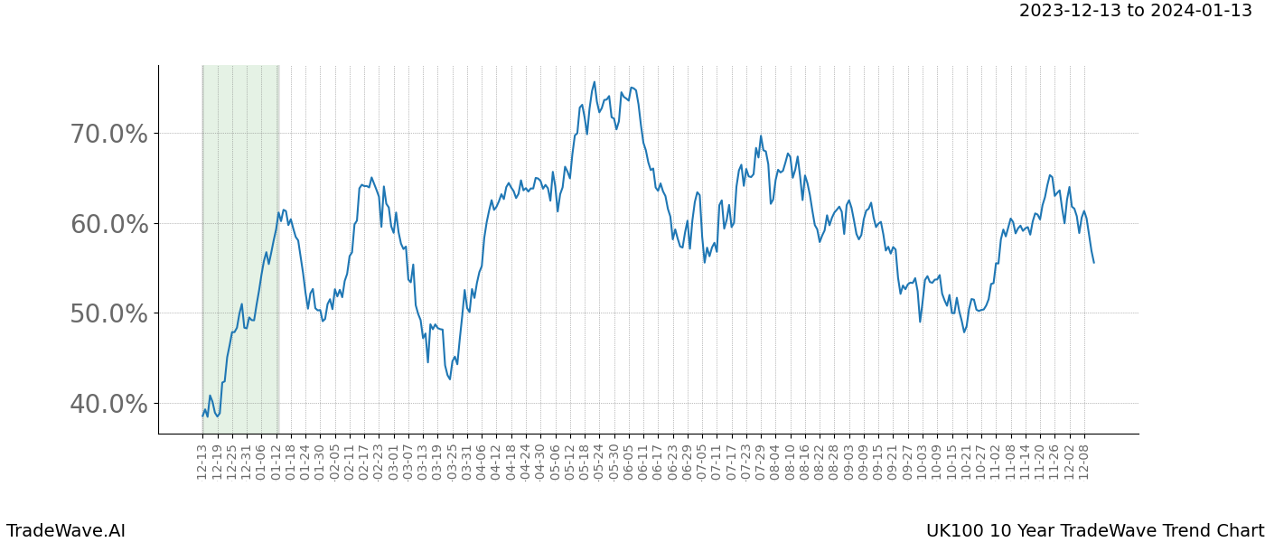 TradeWave Trend Chart UK100 shows the average trend of the financial instrument over the past 10 years. Sharp uptrends and downtrends signal a potential TradeWave opportunity