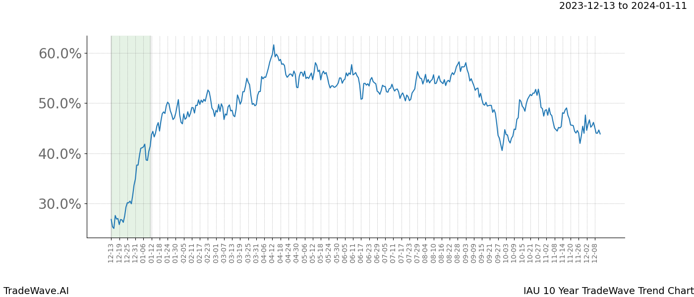 TradeWave Trend Chart IAU shows the average trend of the financial instrument over the past 10 years. Sharp uptrends and downtrends signal a potential TradeWave opportunity