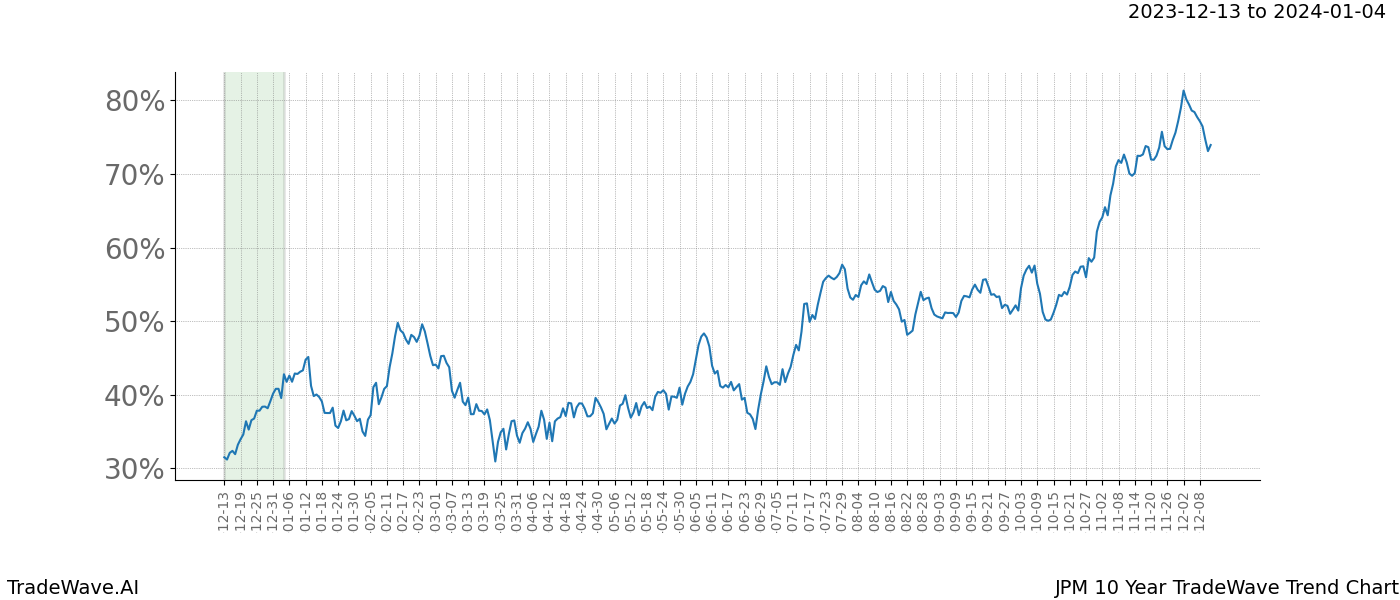 TradeWave Trend Chart JPM shows the average trend of the financial instrument over the past 10 years. Sharp uptrends and downtrends signal a potential TradeWave opportunity