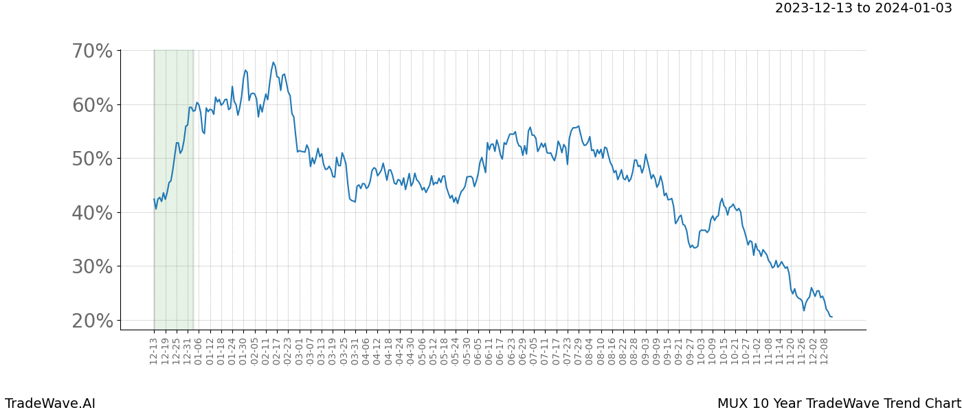 TradeWave Trend Chart MUX shows the average trend of the financial instrument over the past 10 years. Sharp uptrends and downtrends signal a potential TradeWave opportunity