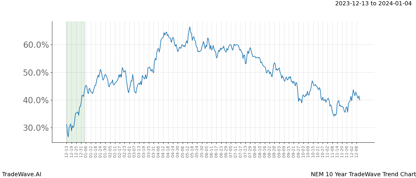 TradeWave Trend Chart NEM shows the average trend of the financial instrument over the past 10 years. Sharp uptrends and downtrends signal a potential TradeWave opportunity