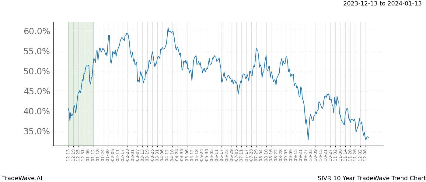 TradeWave Trend Chart SIVR shows the average trend of the financial instrument over the past 10 years. Sharp uptrends and downtrends signal a potential TradeWave opportunity