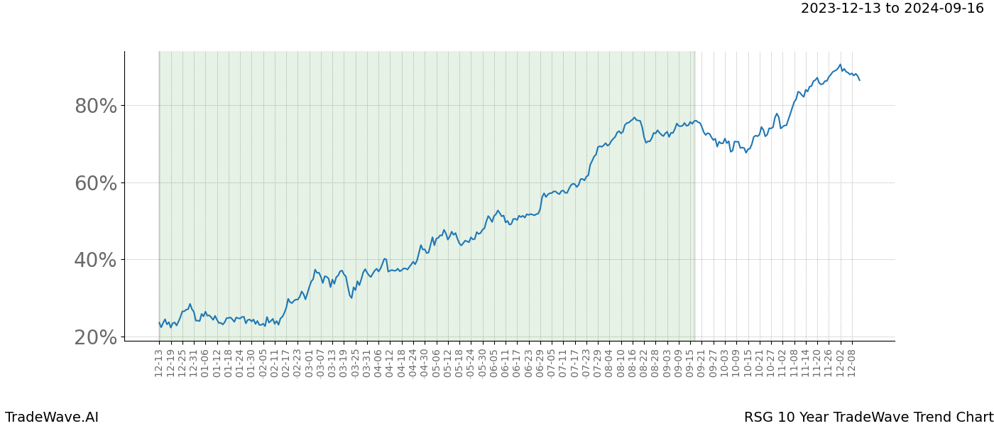 TradeWave Trend Chart RSG shows the average trend of the financial instrument over the past 10 years. Sharp uptrends and downtrends signal a potential TradeWave opportunity