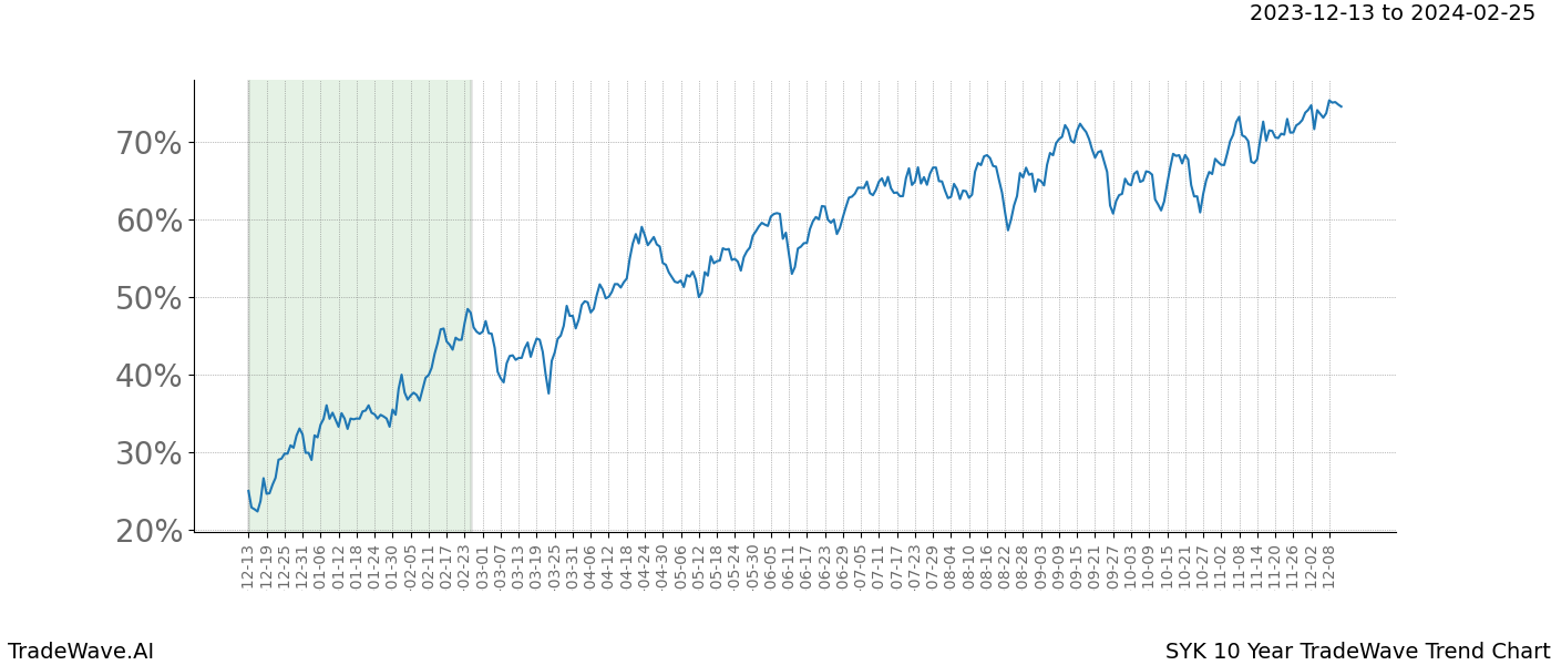 TradeWave Trend Chart SYK shows the average trend of the financial instrument over the past 10 years. Sharp uptrends and downtrends signal a potential TradeWave opportunity