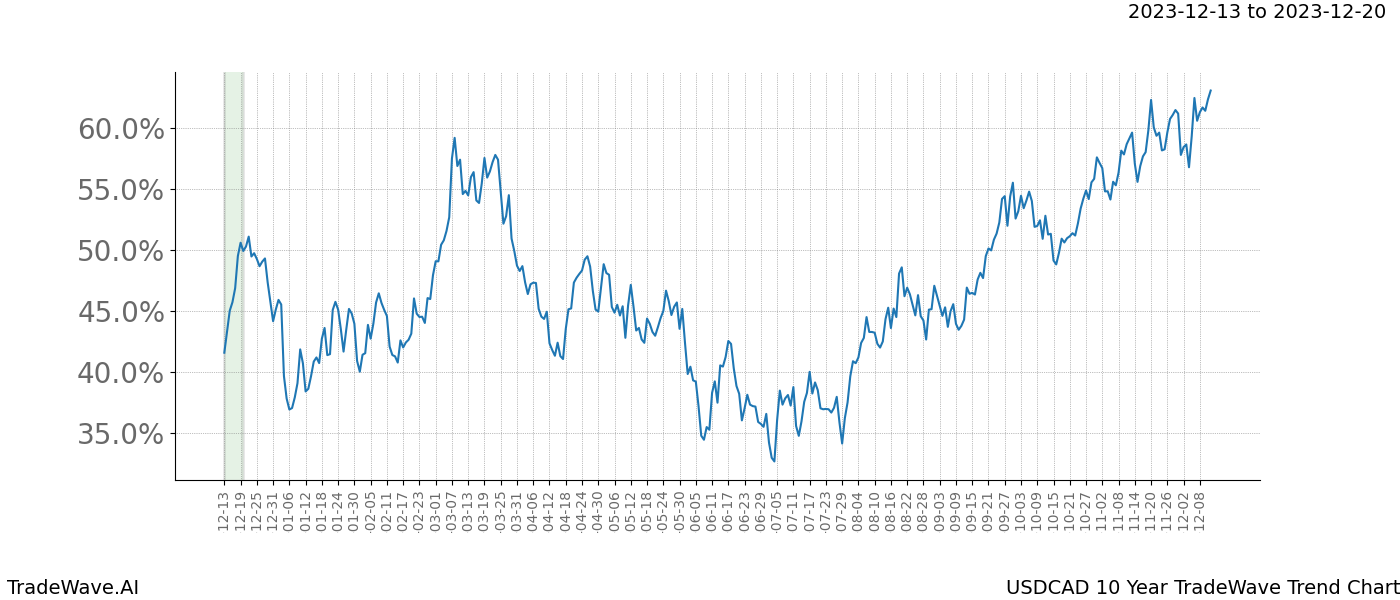 TradeWave Trend Chart USDCAD shows the average trend of the financial instrument over the past 10 years. Sharp uptrends and downtrends signal a potential TradeWave opportunity