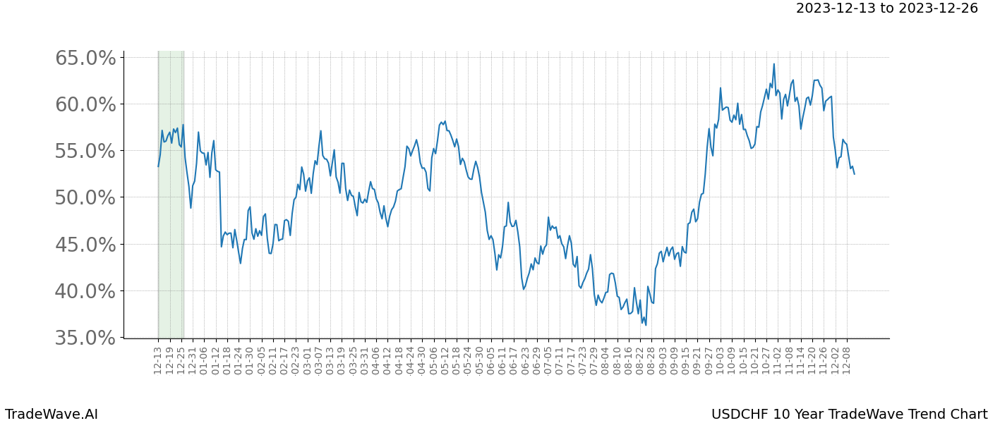 TradeWave Trend Chart USDCHF shows the average trend of the financial instrument over the past 10 years. Sharp uptrends and downtrends signal a potential TradeWave opportunity