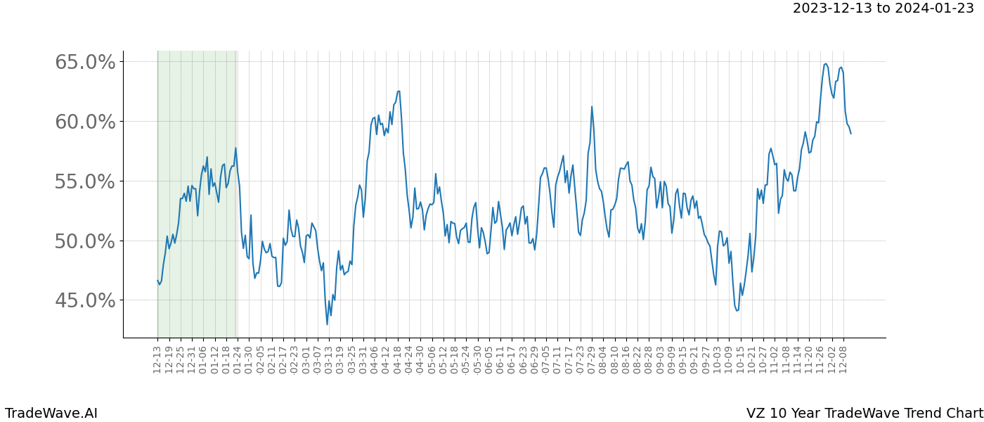 TradeWave Trend Chart VZ shows the average trend of the financial instrument over the past 10 years. Sharp uptrends and downtrends signal a potential TradeWave opportunity