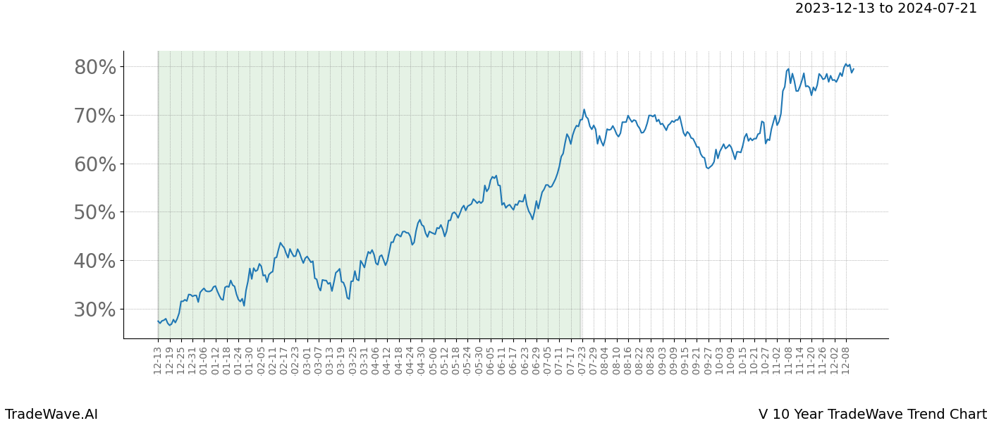 TradeWave Trend Chart V shows the average trend of the financial instrument over the past 10 years. Sharp uptrends and downtrends signal a potential TradeWave opportunity