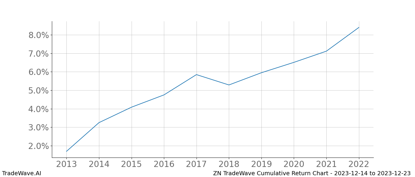 Cumulative chart ZN for date range: 2023-12-14 to 2023-12-23 - this chart shows the cumulative return of the TradeWave opportunity date range for ZN when bought on 2023-12-14 and sold on 2023-12-23 - this percent chart shows the capital growth for the date range over the past 10 years 