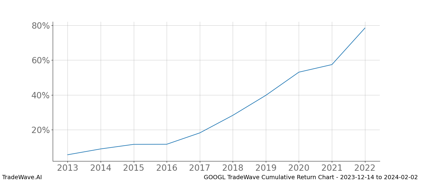 Cumulative chart GOOGL for date range: 2023-12-14 to 2024-02-02 - this chart shows the cumulative return of the TradeWave opportunity date range for GOOGL when bought on 2023-12-14 and sold on 2024-02-02 - this percent chart shows the capital growth for the date range over the past 10 years 