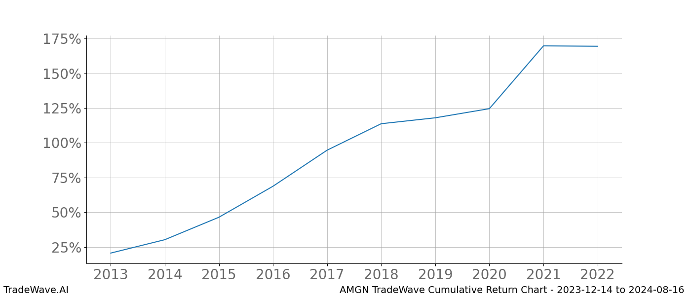 Cumulative chart AMGN for date range: 2023-12-14 to 2024-08-16 - this chart shows the cumulative return of the TradeWave opportunity date range for AMGN when bought on 2023-12-14 and sold on 2024-08-16 - this percent chart shows the capital growth for the date range over the past 10 years 