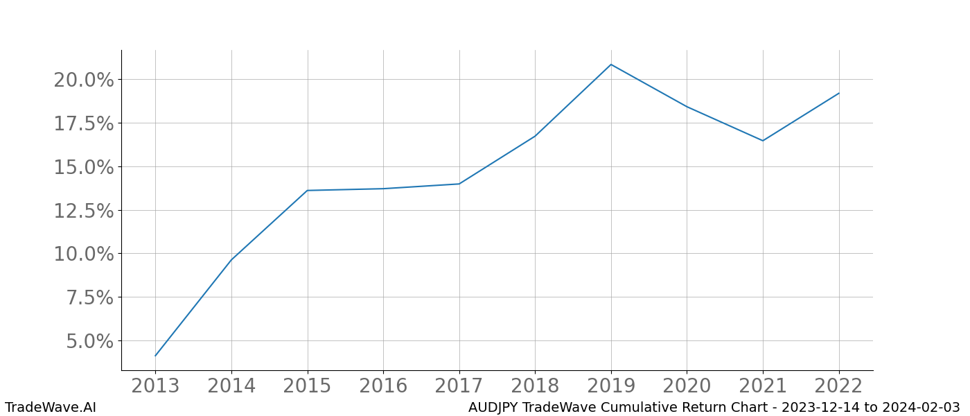 Cumulative chart AUDJPY for date range: 2023-12-14 to 2024-02-03 - this chart shows the cumulative return of the TradeWave opportunity date range for AUDJPY when bought on 2023-12-14 and sold on 2024-02-03 - this percent chart shows the capital growth for the date range over the past 10 years 