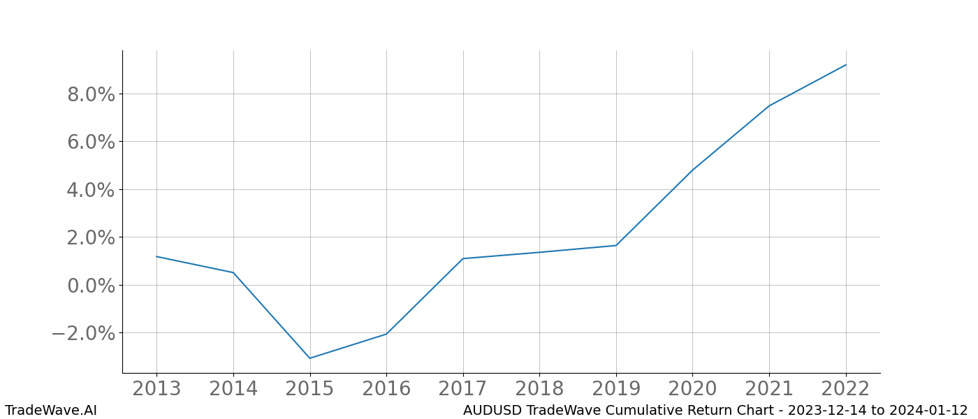 Cumulative chart AUDUSD for date range: 2023-12-14 to 2024-01-12 - this chart shows the cumulative return of the TradeWave opportunity date range for AUDUSD when bought on 2023-12-14 and sold on 2024-01-12 - this percent chart shows the capital growth for the date range over the past 10 years 