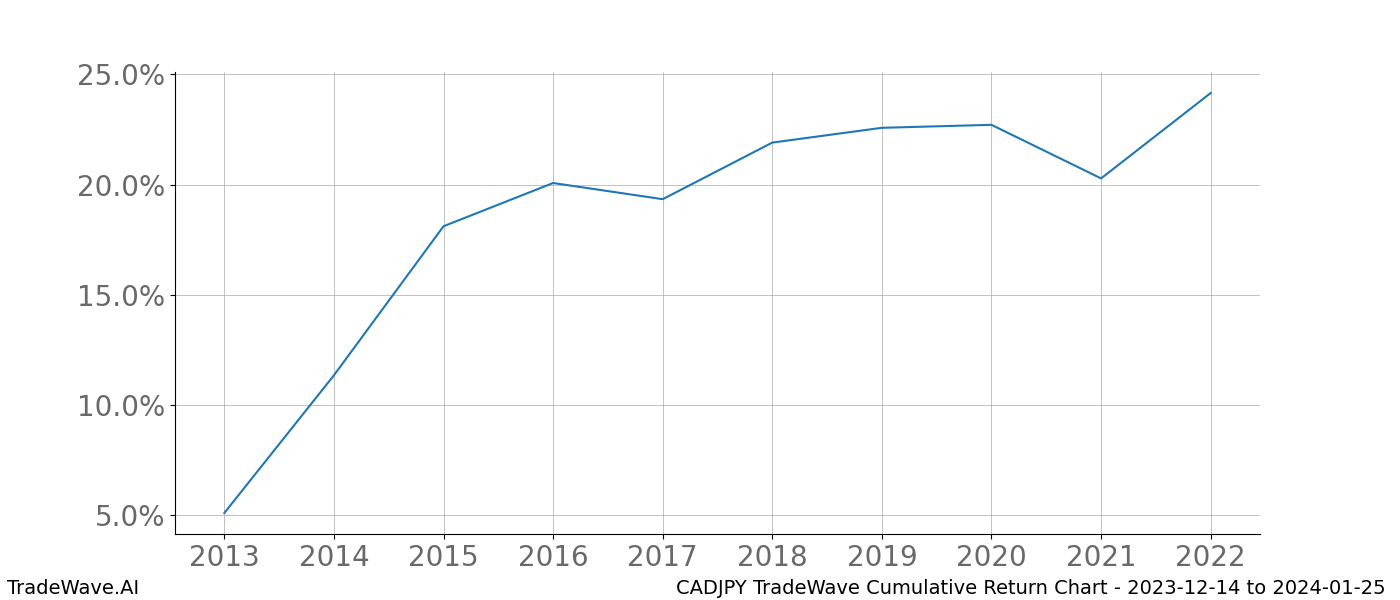 Cumulative chart CADJPY for date range: 2023-12-14 to 2024-01-25 - this chart shows the cumulative return of the TradeWave opportunity date range for CADJPY when bought on 2023-12-14 and sold on 2024-01-25 - this percent chart shows the capital growth for the date range over the past 10 years 