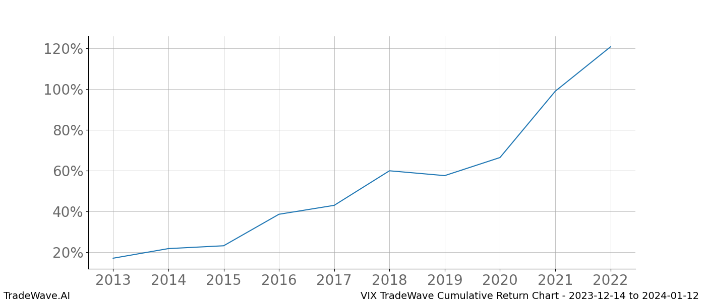 Cumulative chart VIX for date range: 2023-12-14 to 2024-01-12 - this chart shows the cumulative return of the TradeWave opportunity date range for VIX when bought on 2023-12-14 and sold on 2024-01-12 - this percent chart shows the capital growth for the date range over the past 10 years 