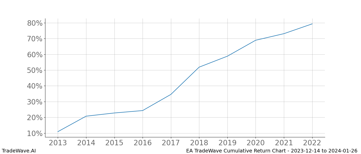 Cumulative chart EA for date range: 2023-12-14 to 2024-01-26 - this chart shows the cumulative return of the TradeWave opportunity date range for EA when bought on 2023-12-14 and sold on 2024-01-26 - this percent chart shows the capital growth for the date range over the past 10 years 