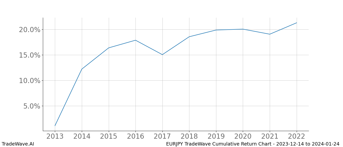 Cumulative chart EURJPY for date range: 2023-12-14 to 2024-01-24 - this chart shows the cumulative return of the TradeWave opportunity date range for EURJPY when bought on 2023-12-14 and sold on 2024-01-24 - this percent chart shows the capital growth for the date range over the past 10 years 