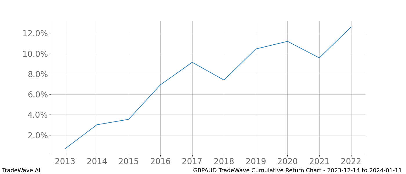 Cumulative chart GBPAUD for date range: 2023-12-14 to 2024-01-11 - this chart shows the cumulative return of the TradeWave opportunity date range for GBPAUD when bought on 2023-12-14 and sold on 2024-01-11 - this percent chart shows the capital growth for the date range over the past 10 years 