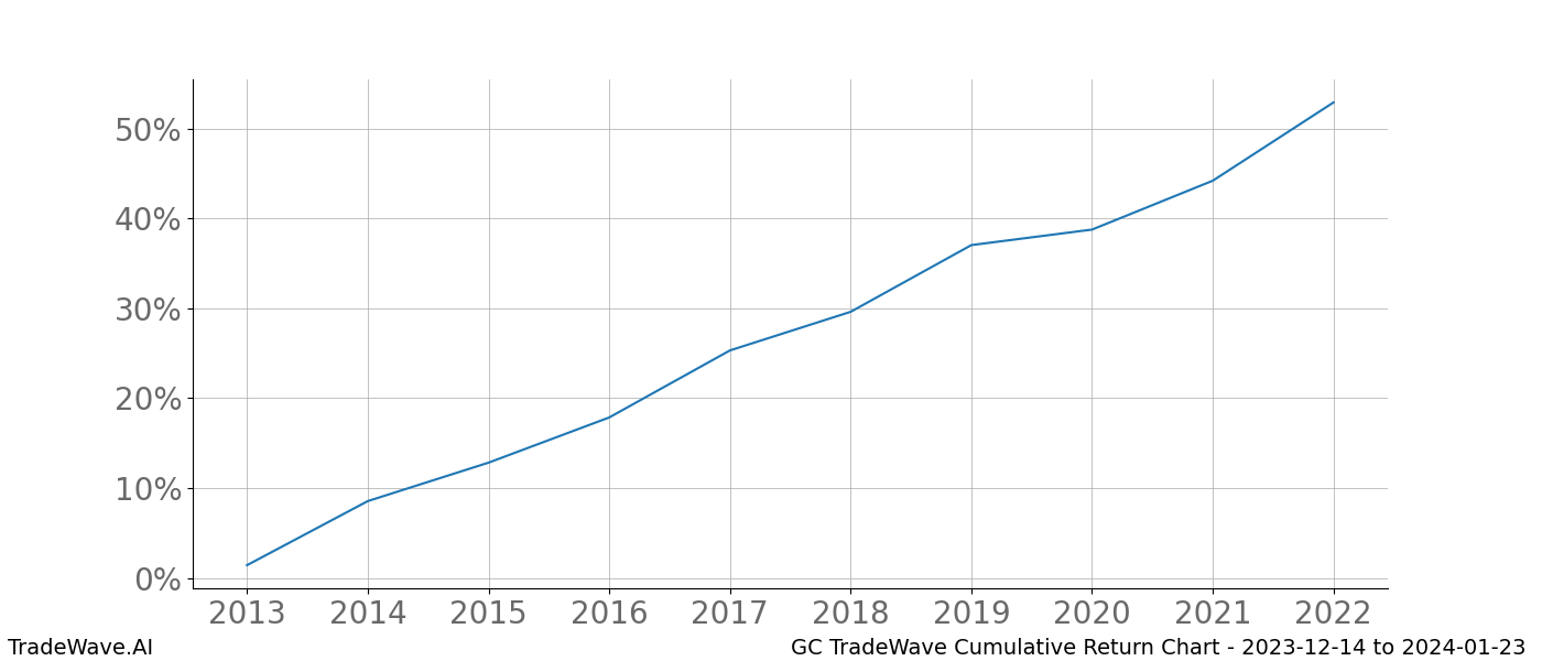 Cumulative chart GC for date range: 2023-12-14 to 2024-01-23 - this chart shows the cumulative return of the TradeWave opportunity date range for GC when bought on 2023-12-14 and sold on 2024-01-23 - this percent chart shows the capital growth for the date range over the past 10 years 