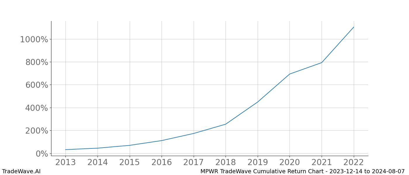 Cumulative chart MPWR for date range: 2023-12-14 to 2024-08-07 - this chart shows the cumulative return of the TradeWave opportunity date range for MPWR when bought on 2023-12-14 and sold on 2024-08-07 - this percent chart shows the capital growth for the date range over the past 10 years 