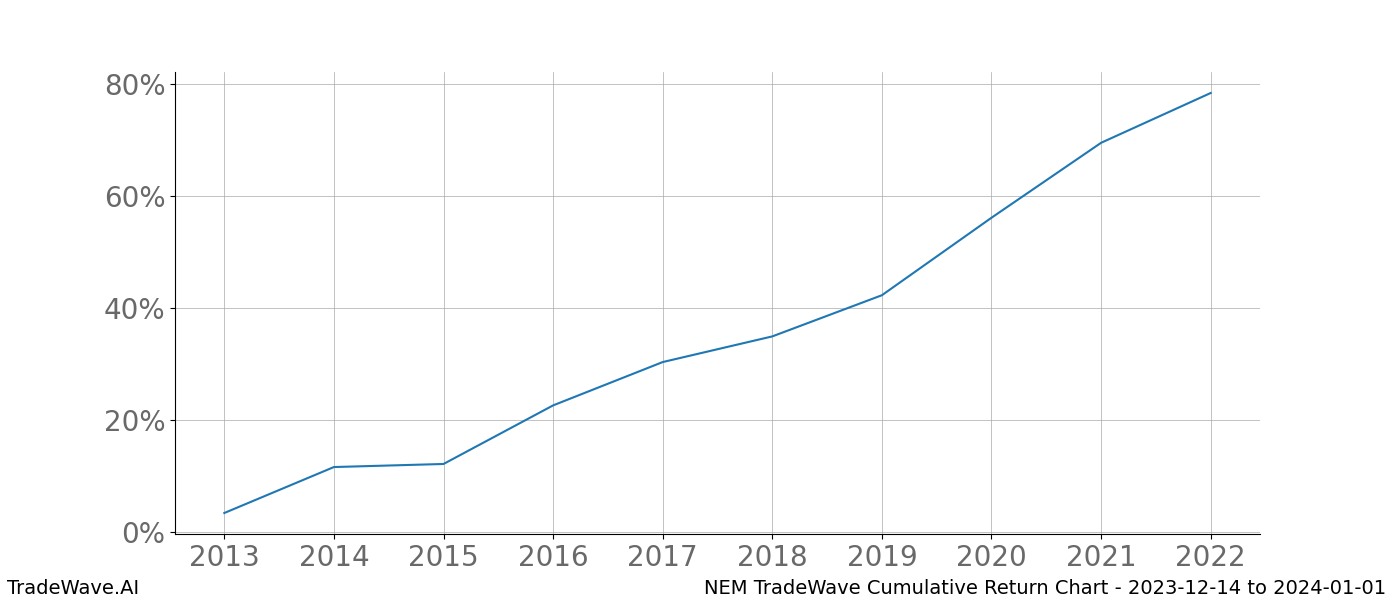 Cumulative chart NEM for date range: 2023-12-14 to 2024-01-01 - this chart shows the cumulative return of the TradeWave opportunity date range for NEM when bought on 2023-12-14 and sold on 2024-01-01 - this percent chart shows the capital growth for the date range over the past 10 years 