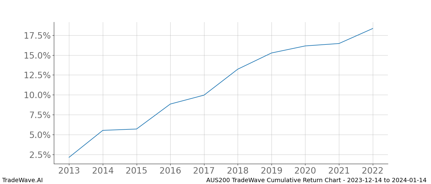 Cumulative chart AUS200 for date range: 2023-12-14 to 2024-01-14 - this chart shows the cumulative return of the TradeWave opportunity date range for AUS200 when bought on 2023-12-14 and sold on 2024-01-14 - this percent chart shows the capital growth for the date range over the past 10 years 