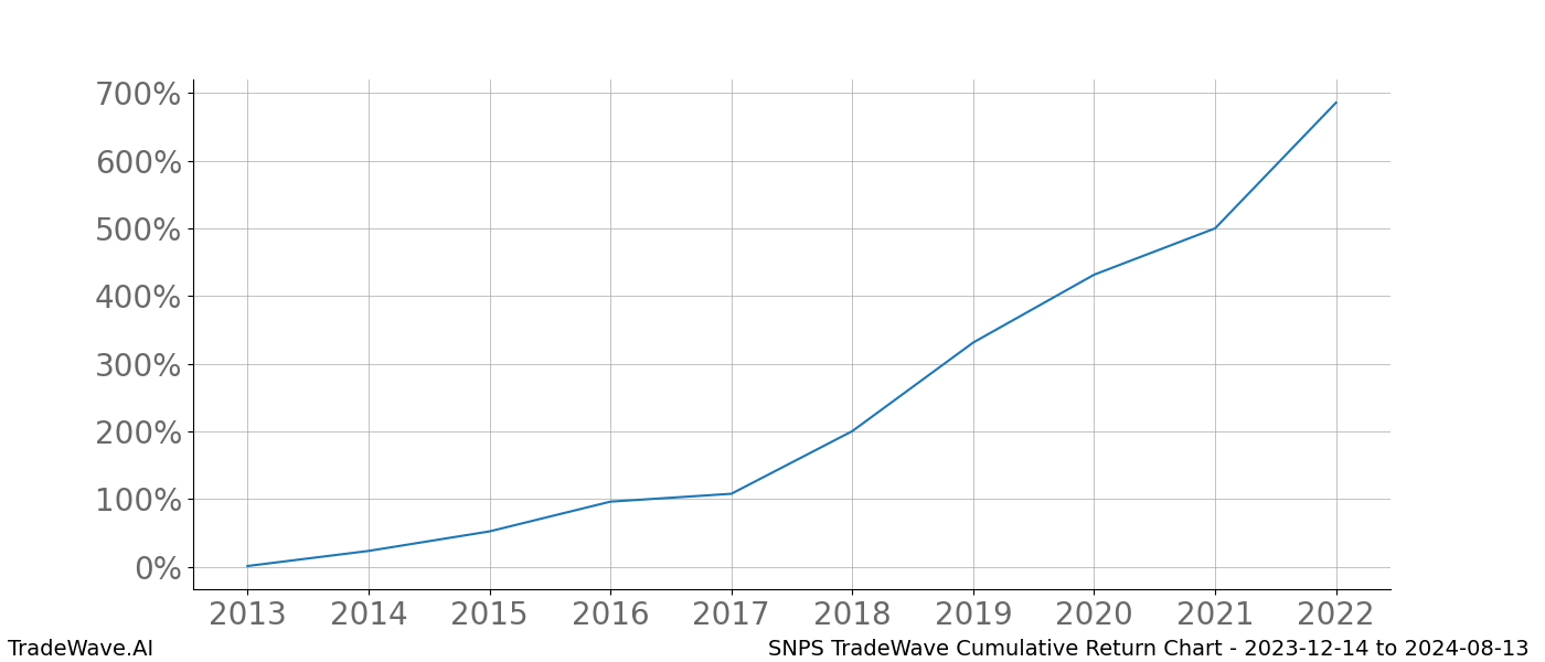 Cumulative chart SNPS for date range: 2023-12-14 to 2024-08-13 - this chart shows the cumulative return of the TradeWave opportunity date range for SNPS when bought on 2023-12-14 and sold on 2024-08-13 - this percent chart shows the capital growth for the date range over the past 10 years 