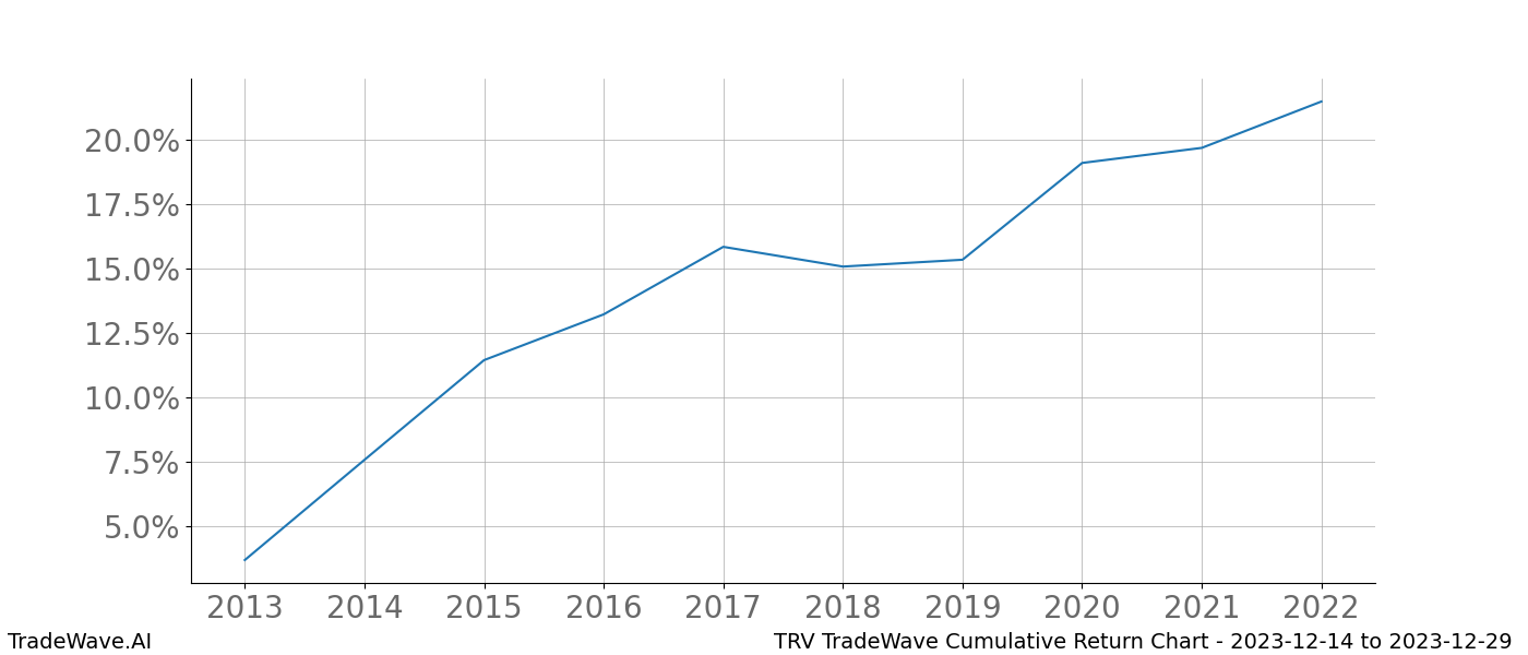 Cumulative chart TRV for date range: 2023-12-14 to 2023-12-29 - this chart shows the cumulative return of the TradeWave opportunity date range for TRV when bought on 2023-12-14 and sold on 2023-12-29 - this percent chart shows the capital growth for the date range over the past 10 years 