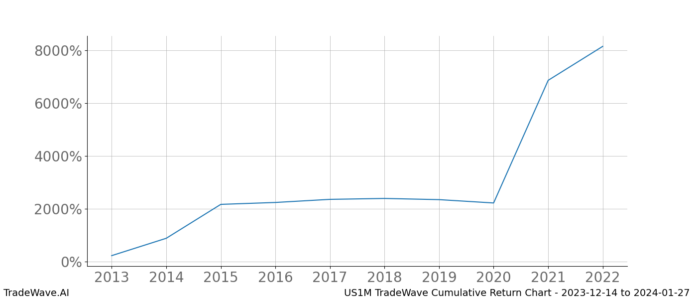 Cumulative chart US1M for date range: 2023-12-14 to 2024-01-27 - this chart shows the cumulative return of the TradeWave opportunity date range for US1M when bought on 2023-12-14 and sold on 2024-01-27 - this percent chart shows the capital growth for the date range over the past 10 years 