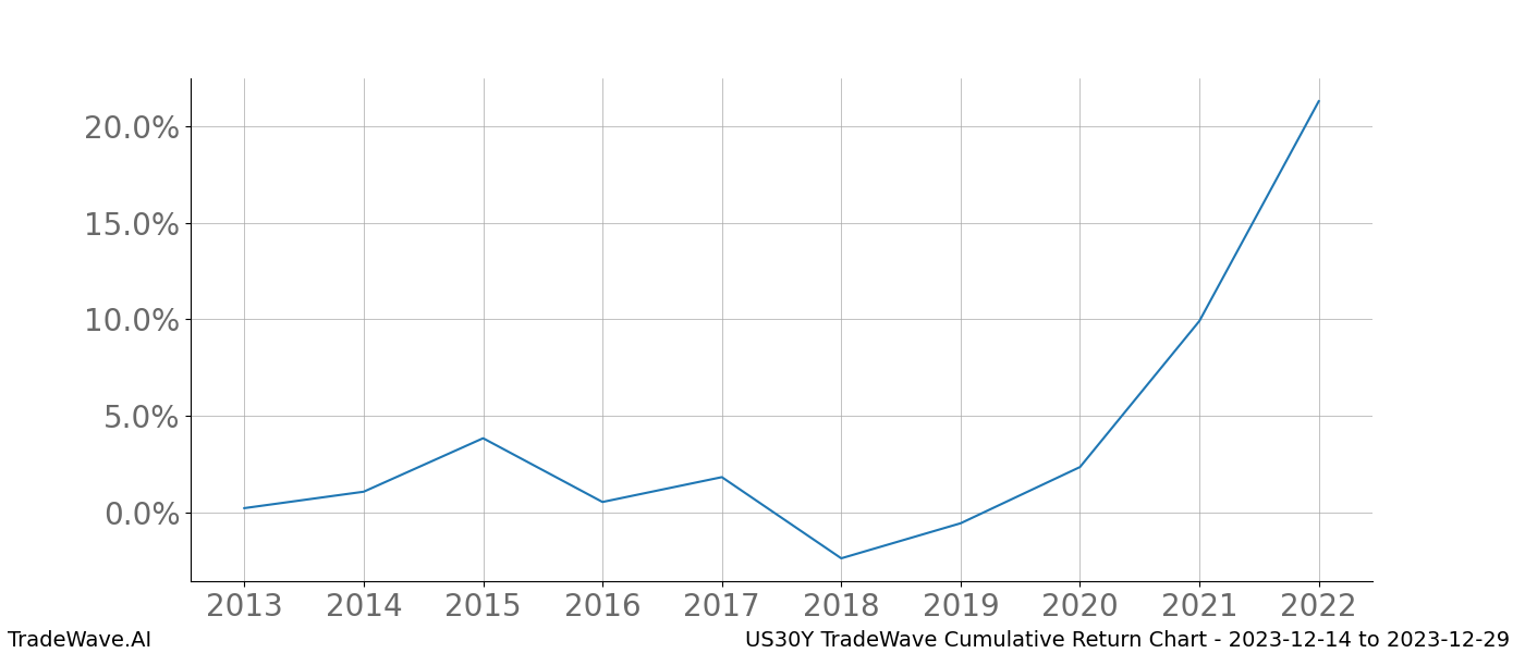 Cumulative chart US30Y for date range: 2023-12-14 to 2023-12-29 - this chart shows the cumulative return of the TradeWave opportunity date range for US30Y when bought on 2023-12-14 and sold on 2023-12-29 - this percent chart shows the capital growth for the date range over the past 10 years 