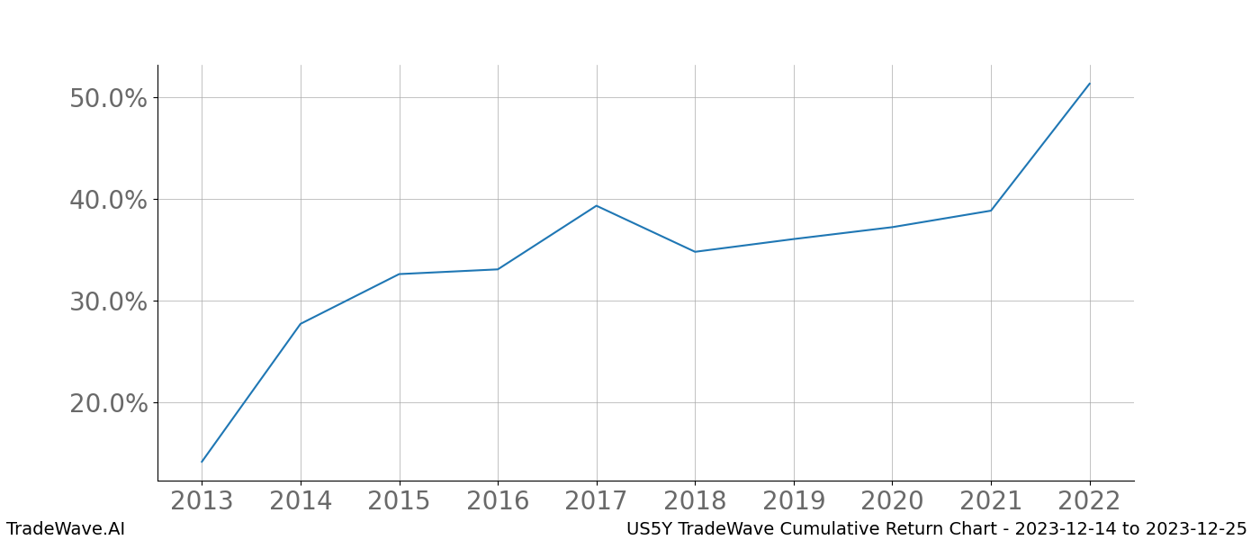 Cumulative chart US5Y for date range: 2023-12-14 to 2023-12-25 - this chart shows the cumulative return of the TradeWave opportunity date range for US5Y when bought on 2023-12-14 and sold on 2023-12-25 - this percent chart shows the capital growth for the date range over the past 10 years 