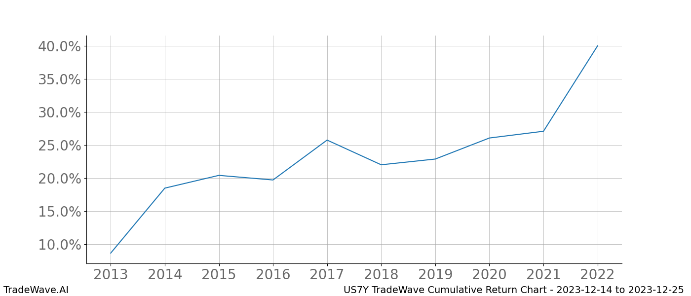 Cumulative chart US7Y for date range: 2023-12-14 to 2023-12-25 - this chart shows the cumulative return of the TradeWave opportunity date range for US7Y when bought on 2023-12-14 and sold on 2023-12-25 - this percent chart shows the capital growth for the date range over the past 10 years 