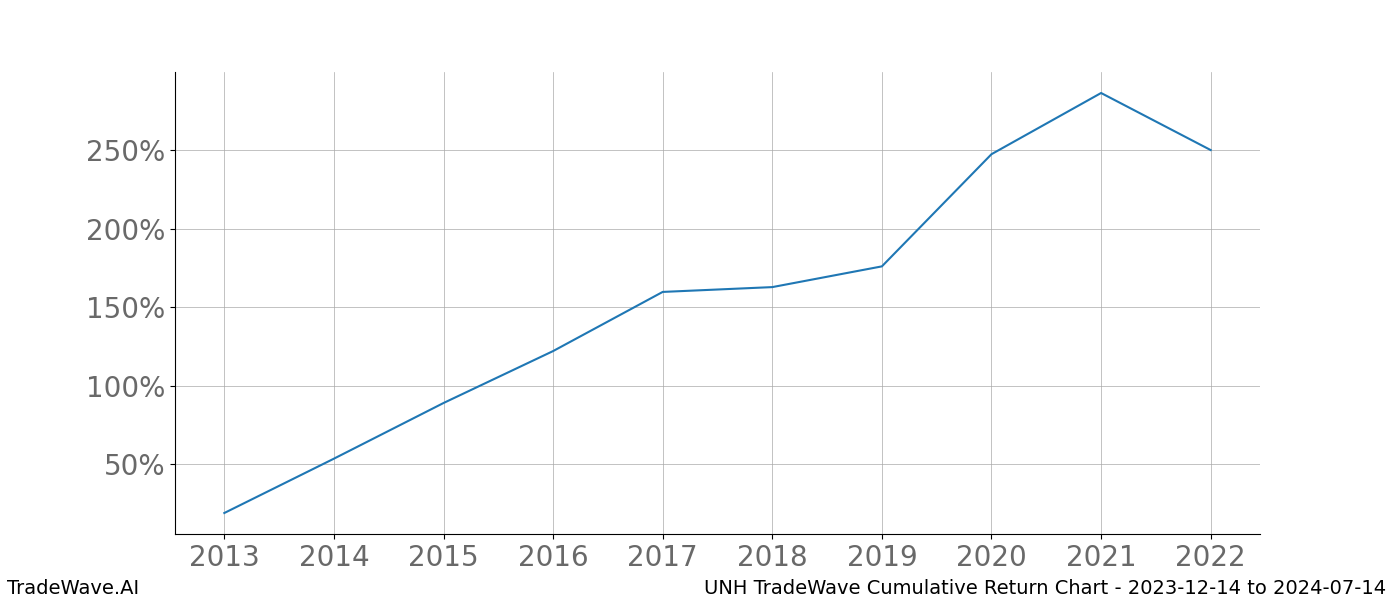 Cumulative chart UNH for date range: 2023-12-14 to 2024-07-14 - this chart shows the cumulative return of the TradeWave opportunity date range for UNH when bought on 2023-12-14 and sold on 2024-07-14 - this percent chart shows the capital growth for the date range over the past 10 years 