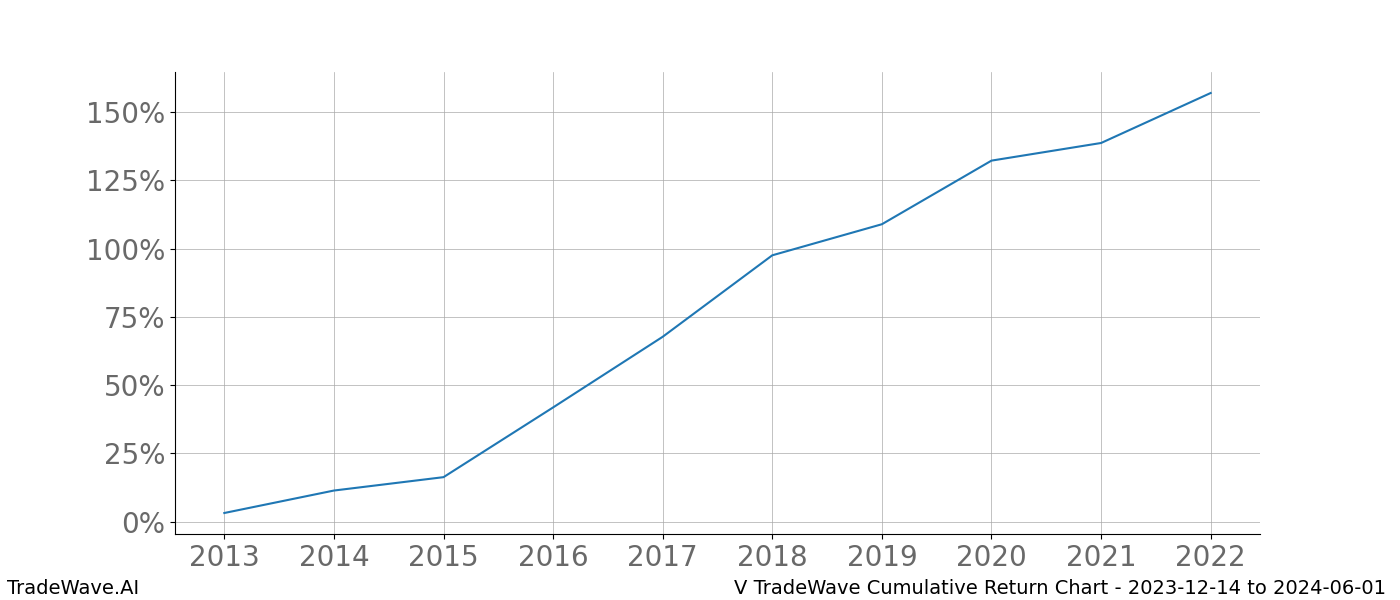 Cumulative chart V for date range: 2023-12-14 to 2024-06-01 - this chart shows the cumulative return of the TradeWave opportunity date range for V when bought on 2023-12-14 and sold on 2024-06-01 - this percent chart shows the capital growth for the date range over the past 10 years 