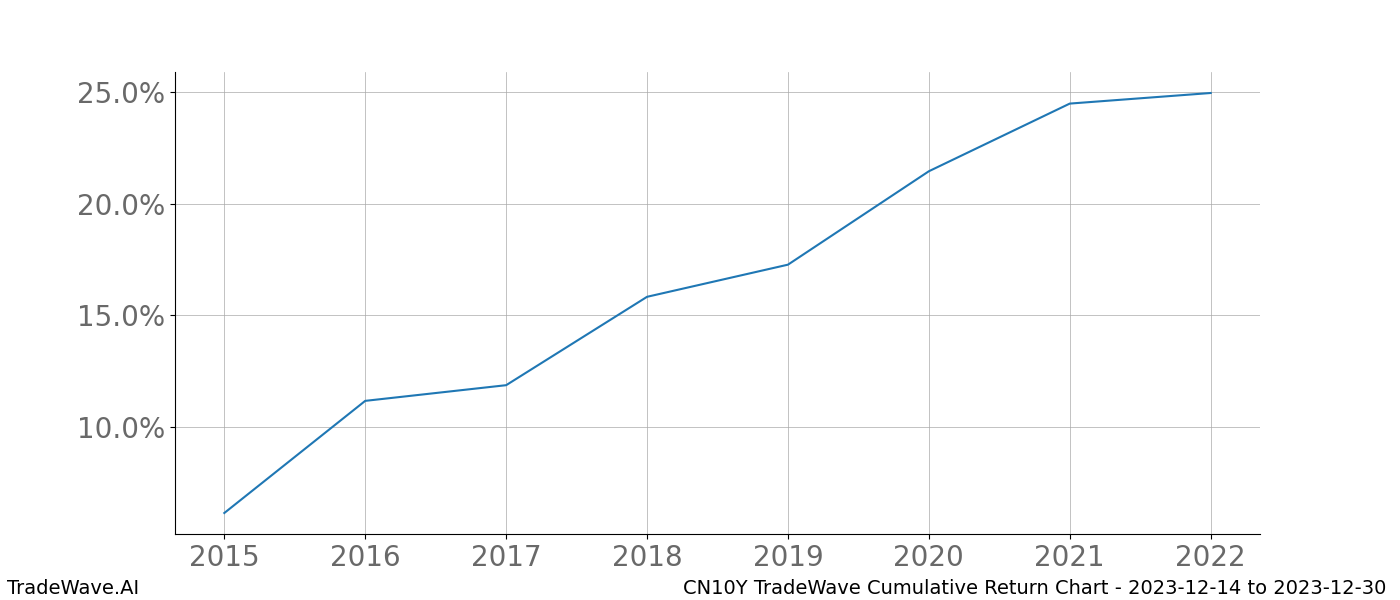 Cumulative chart CN10Y for date range: 2023-12-14 to 2023-12-30 - this chart shows the cumulative return of the TradeWave opportunity date range for CN10Y when bought on 2023-12-14 and sold on 2023-12-30 - this percent chart shows the capital growth for the date range over the past 8 years 