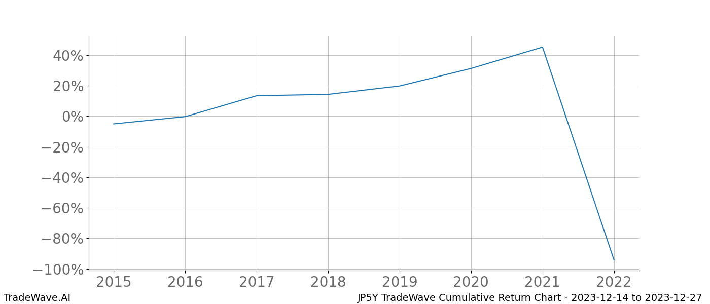 Cumulative chart JP5Y for date range: 2023-12-14 to 2023-12-27 - this chart shows the cumulative return of the TradeWave opportunity date range for JP5Y when bought on 2023-12-14 and sold on 2023-12-27 - this percent chart shows the capital growth for the date range over the past 8 years 