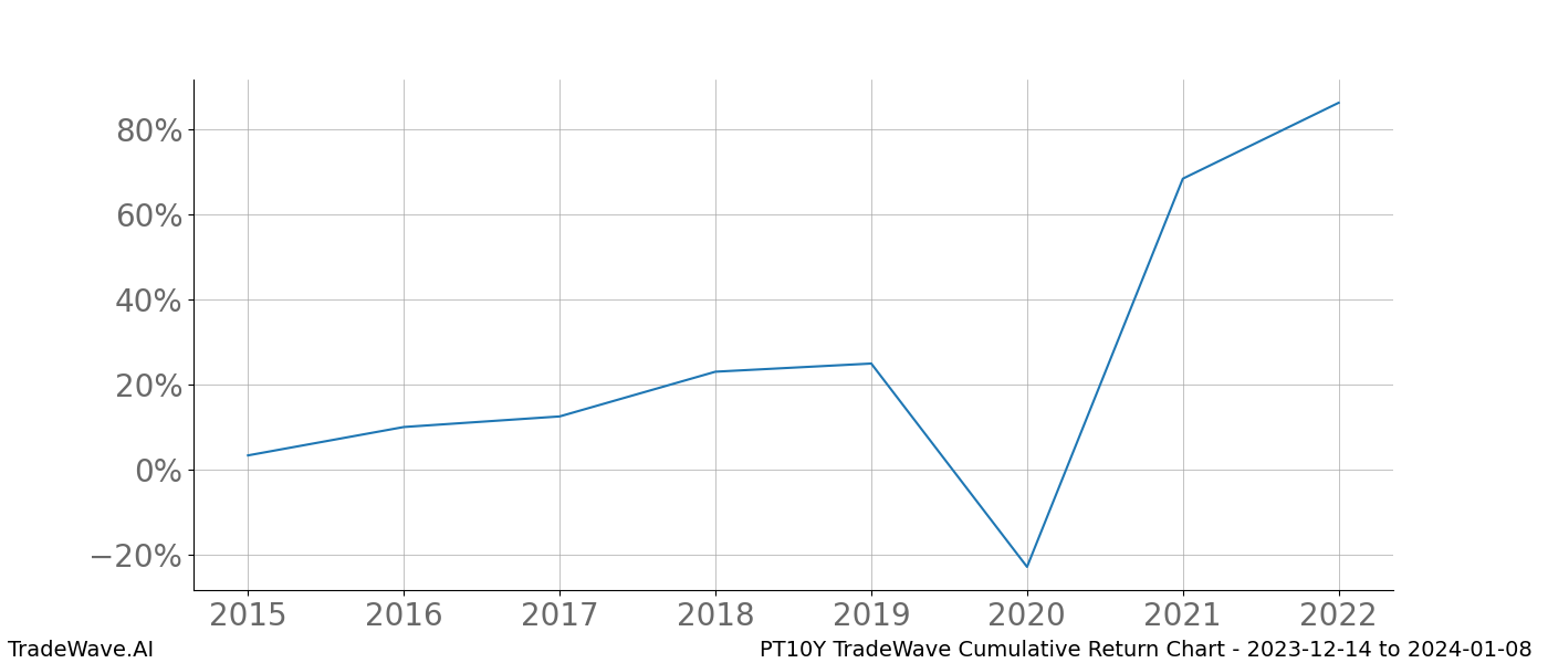 Cumulative chart PT10Y for date range: 2023-12-14 to 2024-01-08 - this chart shows the cumulative return of the TradeWave opportunity date range for PT10Y when bought on 2023-12-14 and sold on 2024-01-08 - this percent chart shows the capital growth for the date range over the past 8 years 