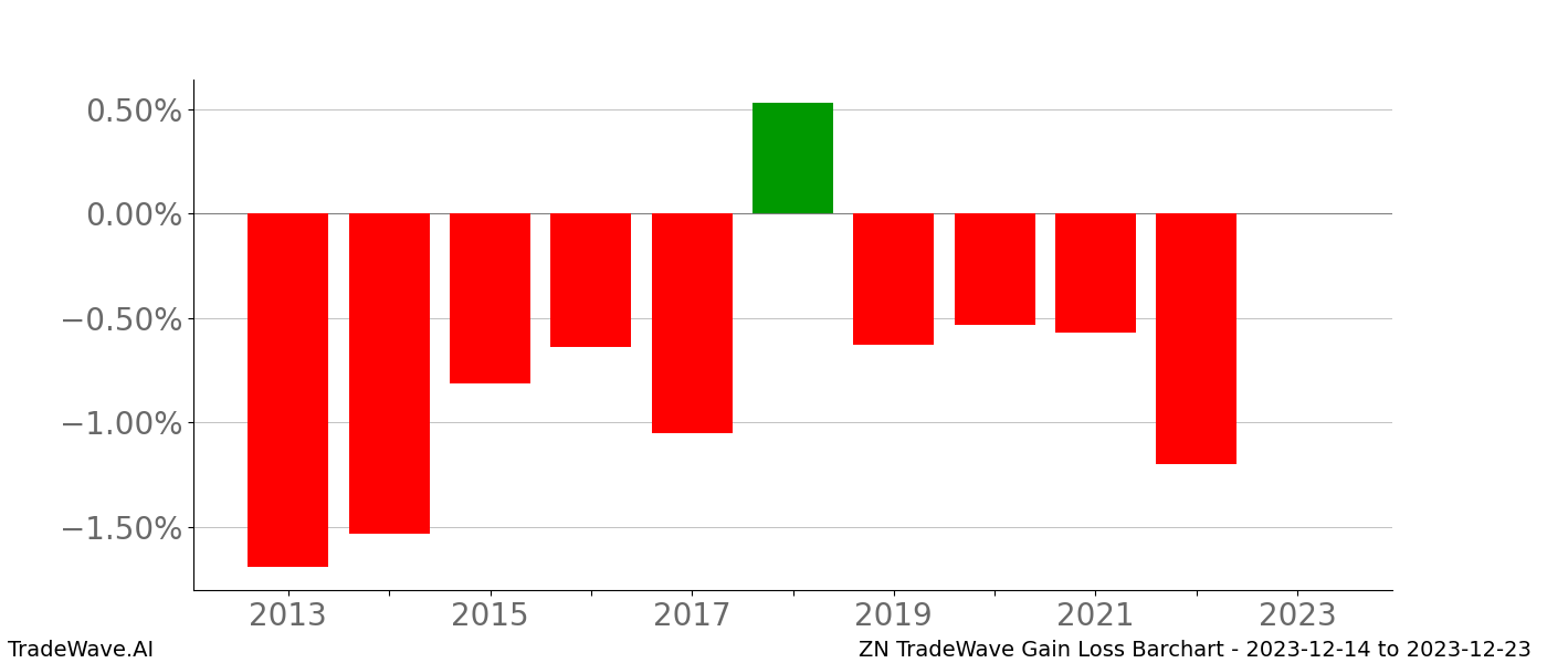 Gain/Loss barchart ZN for date range: 2023-12-14 to 2023-12-23 - this chart shows the gain/loss of the TradeWave opportunity for ZN buying on 2023-12-14 and selling it on 2023-12-23 - this barchart is showing 10 years of history