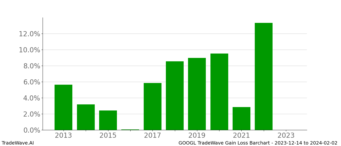 Gain/Loss barchart GOOGL for date range: 2023-12-14 to 2024-02-02 - this chart shows the gain/loss of the TradeWave opportunity for GOOGL buying on 2023-12-14 and selling it on 2024-02-02 - this barchart is showing 10 years of history