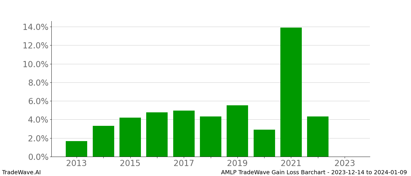 Gain/Loss barchart AMLP for date range: 2023-12-14 to 2024-01-09 - this chart shows the gain/loss of the TradeWave opportunity for AMLP buying on 2023-12-14 and selling it on 2024-01-09 - this barchart is showing 10 years of history