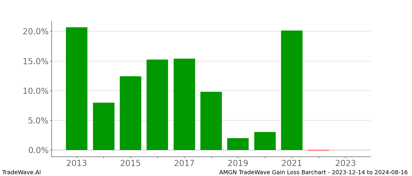 Gain/Loss barchart AMGN for date range: 2023-12-14 to 2024-08-16 - this chart shows the gain/loss of the TradeWave opportunity for AMGN buying on 2023-12-14 and selling it on 2024-08-16 - this barchart is showing 10 years of history