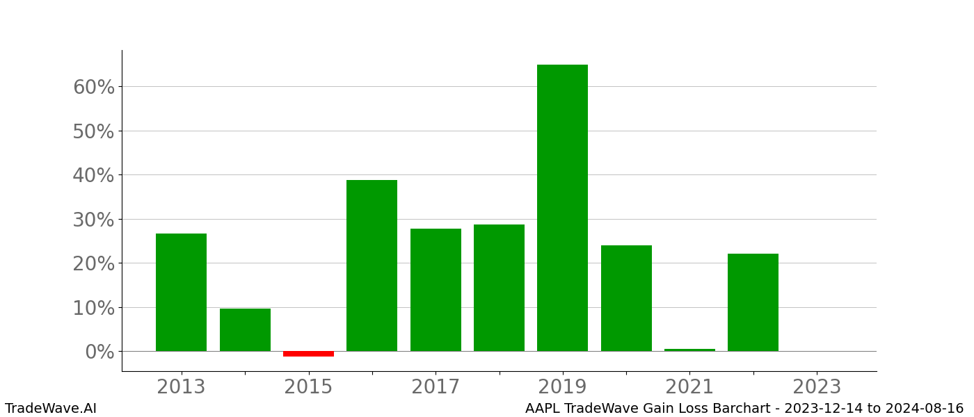 Gain/Loss barchart AAPL for date range: 2023-12-14 to 2024-08-16 - this chart shows the gain/loss of the TradeWave opportunity for AAPL buying on 2023-12-14 and selling it on 2024-08-16 - this barchart is showing 10 years of history