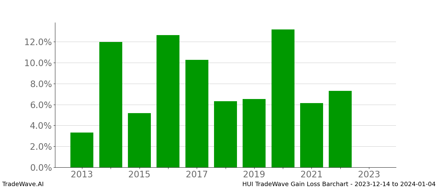 Gain/Loss barchart HUI for date range: 2023-12-14 to 2024-01-04 - this chart shows the gain/loss of the TradeWave opportunity for HUI buying on 2023-12-14 and selling it on 2024-01-04 - this barchart is showing 10 years of history