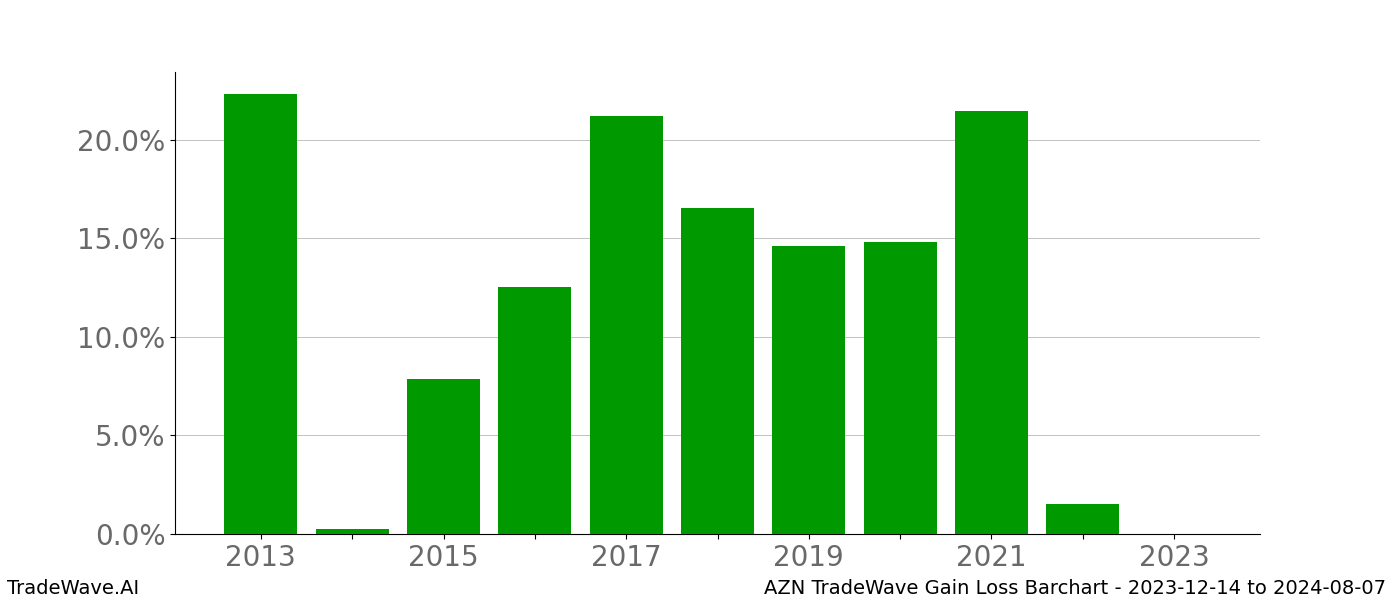 Gain/Loss barchart AZN for date range: 2023-12-14 to 2024-08-07 - this chart shows the gain/loss of the TradeWave opportunity for AZN buying on 2023-12-14 and selling it on 2024-08-07 - this barchart is showing 10 years of history