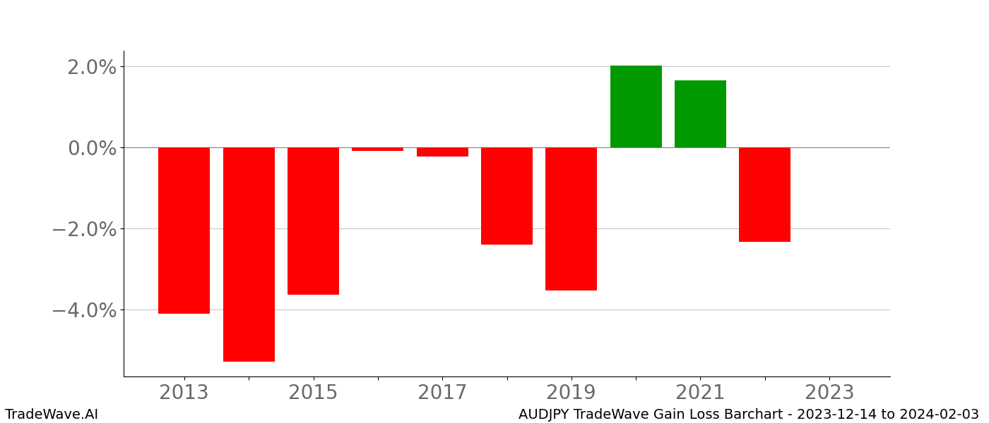 Gain/Loss barchart AUDJPY for date range: 2023-12-14 to 2024-02-03 - this chart shows the gain/loss of the TradeWave opportunity for AUDJPY buying on 2023-12-14 and selling it on 2024-02-03 - this barchart is showing 10 years of history